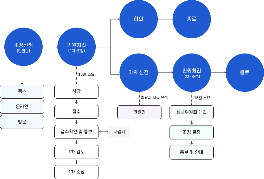 통신분쟁 명의도용 조정 과정 흐름도. 조정신청(민원인)은 팩스, 온라인, 방문으로 접수 가능하다. 민원처리(1차 조정) 단계는 15일 소요되며 상담, 접수, 접수확인 및 통보(사업자 연계), 1차 검토, 1차 조정 순으로 진행된다. 1차 조정 결과가 합의되면 종료되고, 이의신청 시 민원처리(2차 조정) 단계로 이행된다. 2차 조정은 15일 소요되며 필요시 민원인에게 자료 요청 후 심사위원회 개최, 조정 결정, 통보 및 안내 순으로 진행되고 종료된다.