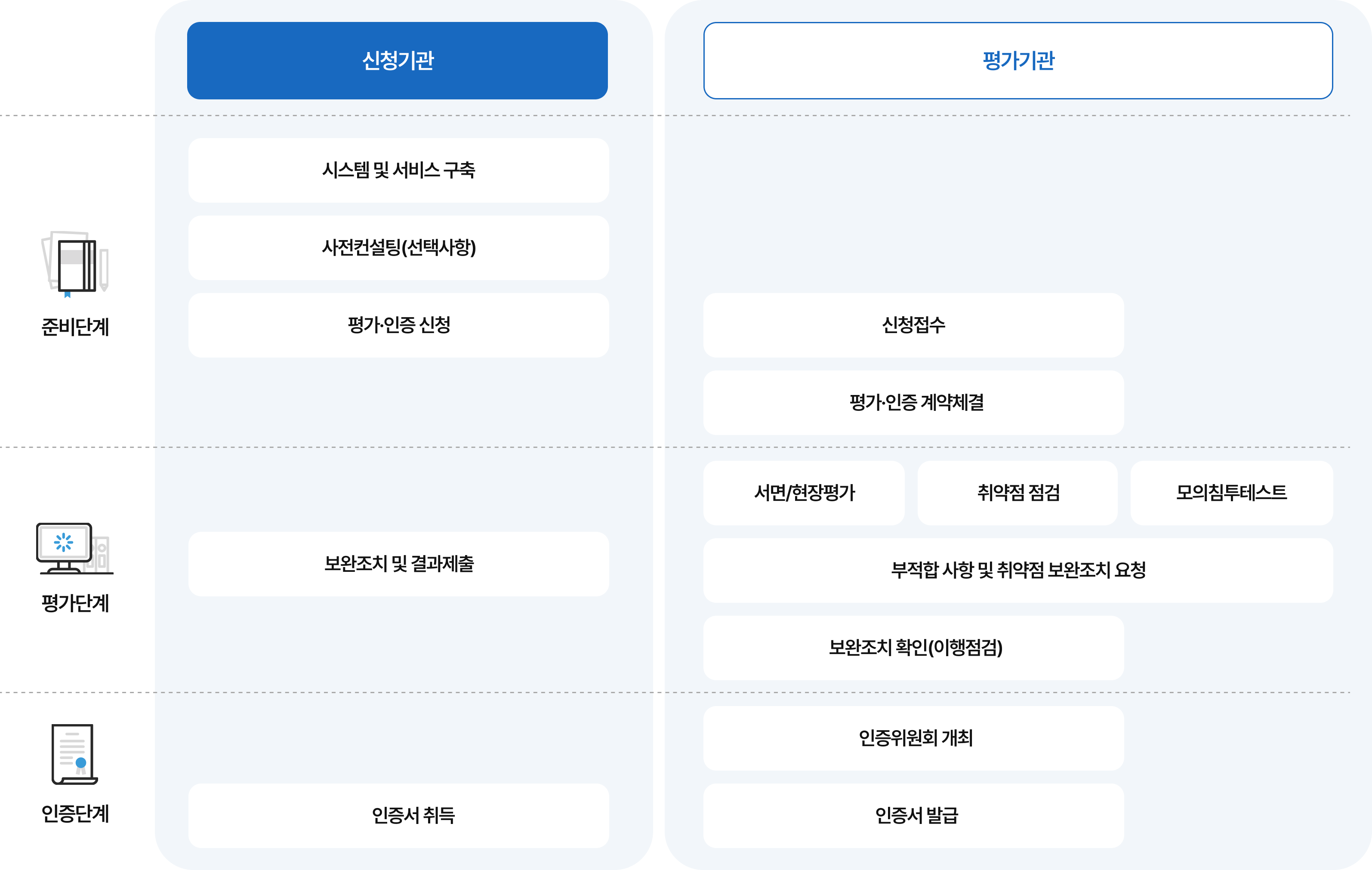 클라우드 보안인증(CSAP) 인증평가 절차 흐름도. 신청기관과 평가기관의 역할로 구분된다. 준비단계에서 신청기관은 시스템 및 서비스 구축, 사전컨설팅(선택사항), 평가·인증 신청을 진행하고 평가기관은 신청접수, 평가·인증 계약체결을 진행한다. 평가단계에서 평가기관이 서면 및 현장평가, 취약점 점검, 모의침투테스트를 실시하고 부적합 사항 및 취약점 보완조치를 요청하면 신청기관이 보완조치 및 결과를 제출하고 평가기관이 보완조치 확인(이행점검)을 실시한다. 인증단계에서 평가기관이 인증위원회 개최 후 인증서를 발급하면 신청기관이 인증서를 취득한다.