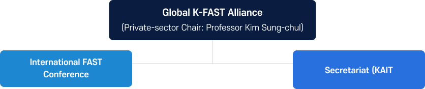 AI·OTT Global Expansion Support Operational Structure Diagram
Centered on the Global K-FAST Alliance — chaired by Professor Kim Seong-cheol as the private-sector chairperson — the structure consists of the International FAST Conference and the KAIT Secretariat.