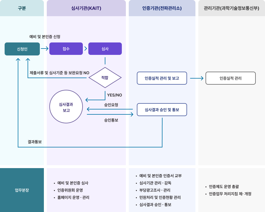 스마트정보통신건물인증 보안점검 사업절차 흐름도. 신청인이 심사기관(KAIT)에 예비 및 본인인증을 신청하면 접수, 심사, 적합 여부 판단 순으로 진행된다. 적합하지 않을 경우 제출서류 및 심사기준 등 보완 요청 후 재신청한다. 심사결과는 인증기관(전파관리소)에 보고되고 인증기관은 심사결과 승인 및 통보 후 신청인에게 결과를 통보한다. 인증기관은 인증실적을 관리기관(과학기술정보통신부)에 보고하고 관리기관은 인증실적을 관리한다. 업무분장으로 심사기관(KAIT)은 예비 및 본인인증 심사, 인증위원회 운영, 홈페이지 운영 및 관리를 담당한다. 인증기관(전파관리소)은 예비 및 본인인증 인증서 교부, 심사기관 관리 및 감독, 부당광고 조사 및 관리, 민원처리 및 인증현황 관리, 심사결과 승인 및 통보를 담당한다. 관리기관(과학기술정보통신부)은 인증제도 운영 총괄, 인증업무 처리지침 제정 및 개정을 담당한다.