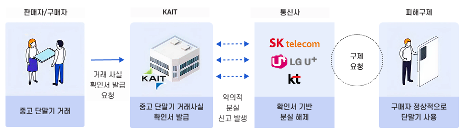 중고 단말 거래사실 확인서 활용 흐름도. 판매자 또는 구매자가 중고 단말 거래 후 KAIT에 거래사실 확인서 발급을 요청하면 KAIT가 중고 단말 거래사실 확인서를 발급한다. 이후 악의적 분실 신고가 발생할 경우 통신사(SK텔레콤, KT, LG U+)가 확인서를 기반으로 분실을 해제하고, 구매자는 피해구제를 요청하여 정상적으로 단말기를 사용할 수 있다.