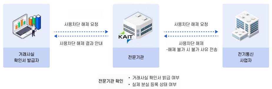 사용차단 해제 서비스 흐름도. 거래사실 확인서 발급자가 전문기관(KAIT)에 사용차단 해제를 요청하면, 전문기관이 거래 사실 확인서 발급 여부와 실제 분실 등록 상태 여부를 확인한다. 확인 후 전문기관이 전기통신사업자에 사용차단 해제를 요청하고, 전기통신사업자는 사용차단을 해제하거나 해제가 불가한 경우 불가 사유를 전문기관에 전송한다. 전문기관은 거래사실 확인서 발급자에게 사용차단 해제 결과를 안내한다.